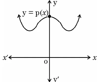 A curve y equals p of x that dips down, rises to a peak at the y-axis and dips again, drawn entirely above the x-axis so that it never meets the x-axis.