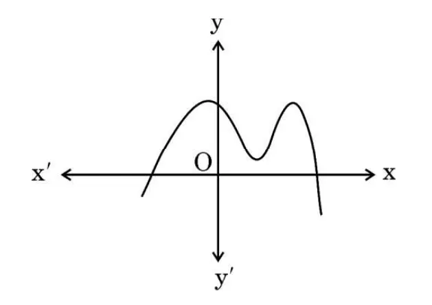 A curve that starts below the x-axis on the left, crosses it, rises to a peak, dips to a valley that stays above the x-axis, rises to a second peak and then falls and crosses the x-axis again on the right.