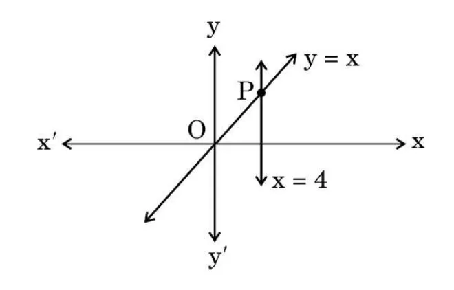 Axes with the slanted line y equals x through the origin and the vertical line x equals 4 meeting it at the point P above the x-axis.