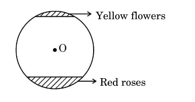A circle with centre O. A shaded segment at the top is labelled yellow flowers and a shaded segment at the bottom is labelled red roses.