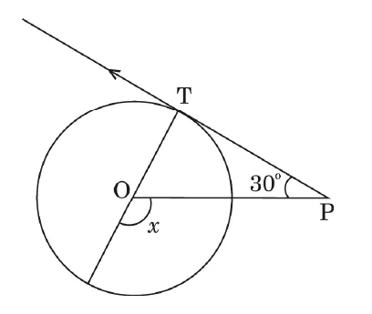 A circle with centre O and a tangent drawn from P on the right touching it at T at the top, with the angle at P marked 30 degrees. A line through T and O continues to the other side of the circle and the angle x is marked at O below.