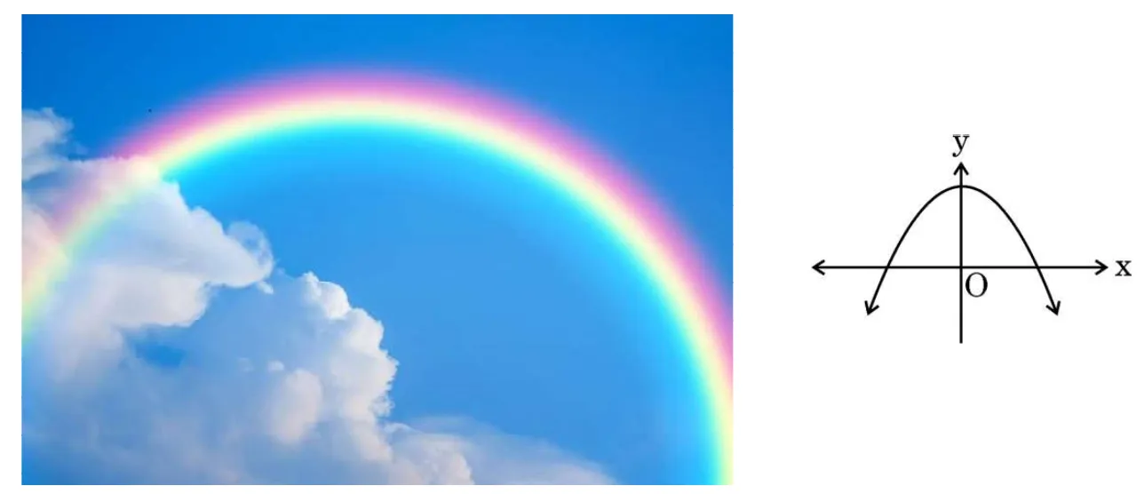 A photograph of a rainbow in a blue sky with clouds, and beside it a graph of a downward-opening parabola that crosses the x-axis at two points.