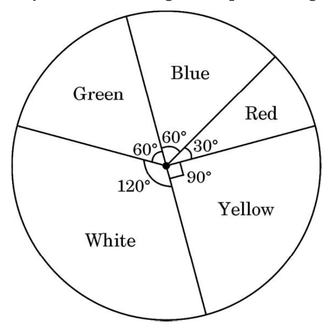 A pie chart with sectors labelled Red 30 degrees, Blue 60 degrees, Green 60 degrees, White 120 degrees and Yellow 90 degrees.