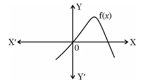 A curve that crosses the x-axis near the origin going up, rises to a peak above the axis, and comes back down to cross the x-axis again on the right.