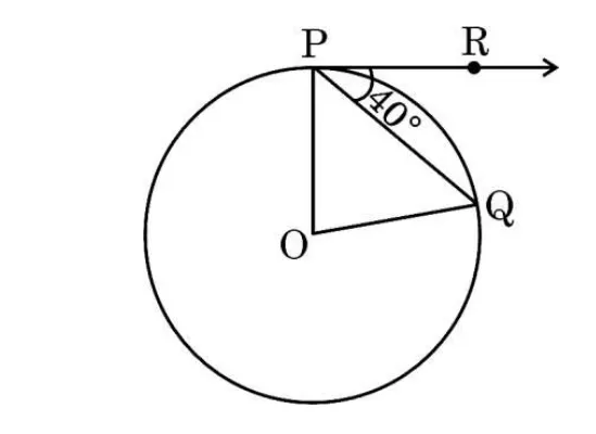 A circle with centre O, a chord PQ going down to the right from P at the top, and the tangent PR drawn horizontally to the right from P. The angle RPQ is marked 40 degrees.