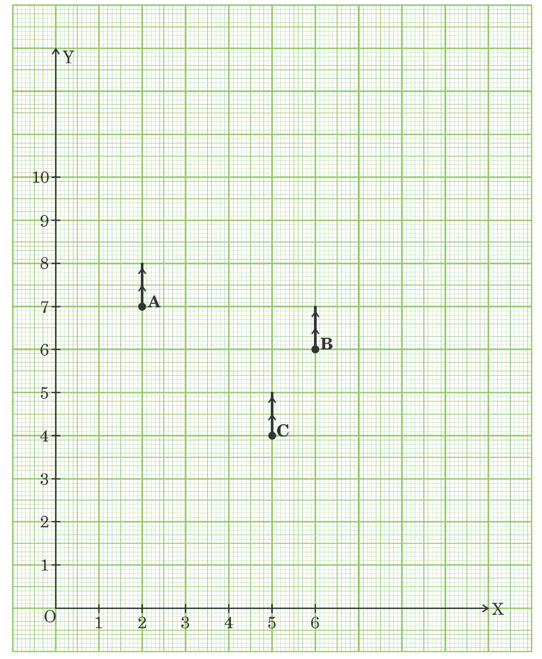 A coordinate grid with the origin O at the bottom left and axes X and Y. Three poles are marked: A at (2, 7), B at (6, 6) and C at (5, 4).