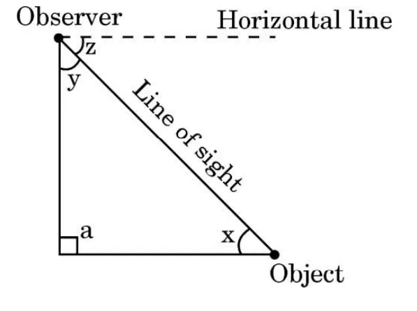 An observer at the top of a vertical line looks down at an object on the ground. A dashed horizontal line runs from the observer. Angle z is between the horizontal line and the line of sight, angle y is between the vertical and the line of sight, angle x is at the object, and angle a is the right angle at the base.