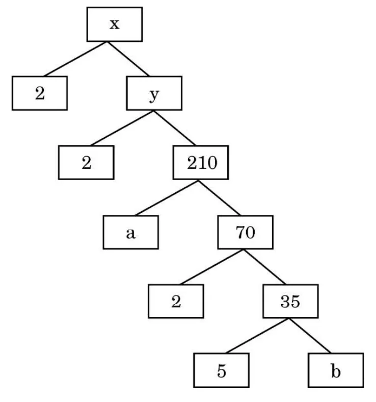 A factor tree. x splits into 2 and y. y splits into 2 and 210. 210 splits into a and 70. 70 splits into 2 and 35. 35 splits into 5 and b.