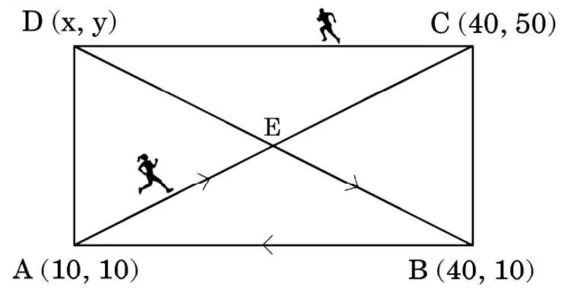 A rectangle ABCD with A(10, 10) at the bottom left, B(40, 10) at the bottom right, C(40, 50) at the top right and D(x, y) at the top left, with both diagonals drawn and meeting at E.