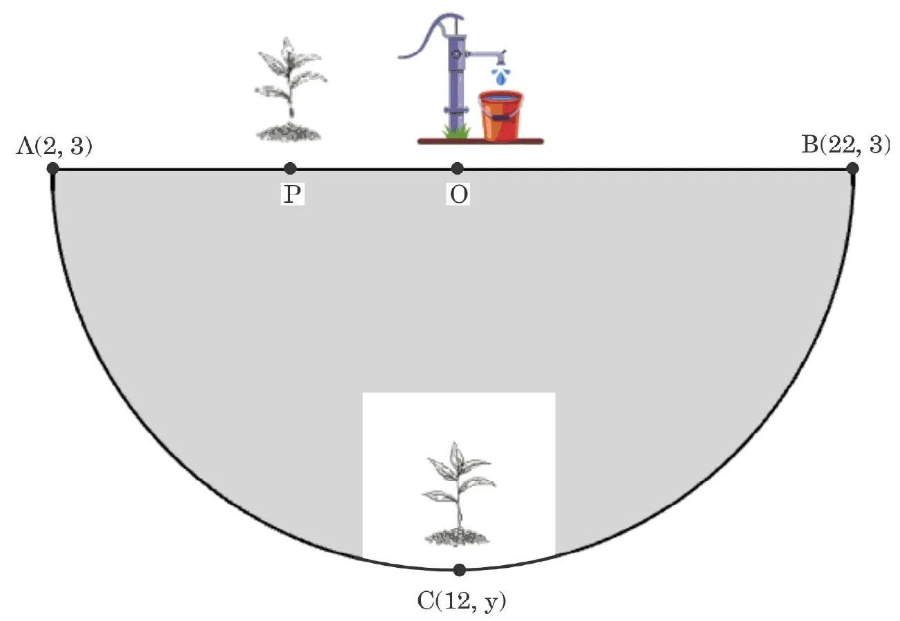 A semicircular park drawn below its diameter AB, with A(2, 3) on the left, B(22, 3) on the right, the centre O and a point P on the diameter, and C(12, y) at the lowest point of the boundary.