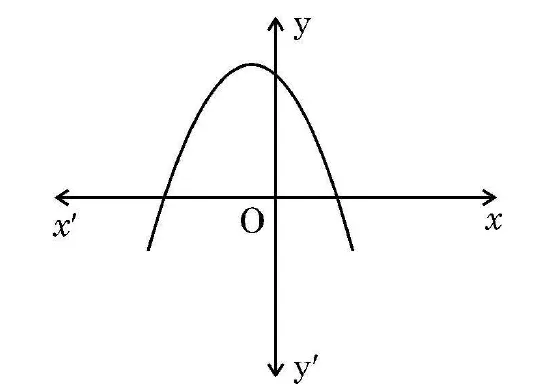 A downward-opening parabola with its top on the y-axis above the origin, crossing the x-axis at two points, one on each side of the y-axis.