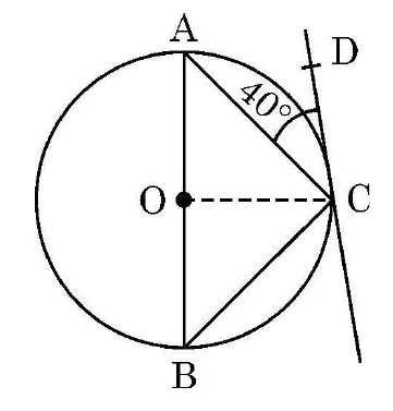 A circle with centre O and vertical diameter AB. The tangent line CD touches the circle at C on the right, the chord AC is drawn and the angle ACD is marked 40 degrees.