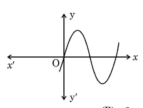 A wavy curve that starts below the x-axis on the left, rises above it, comes down below it again and then goes up, crossing the x-axis three times in all.