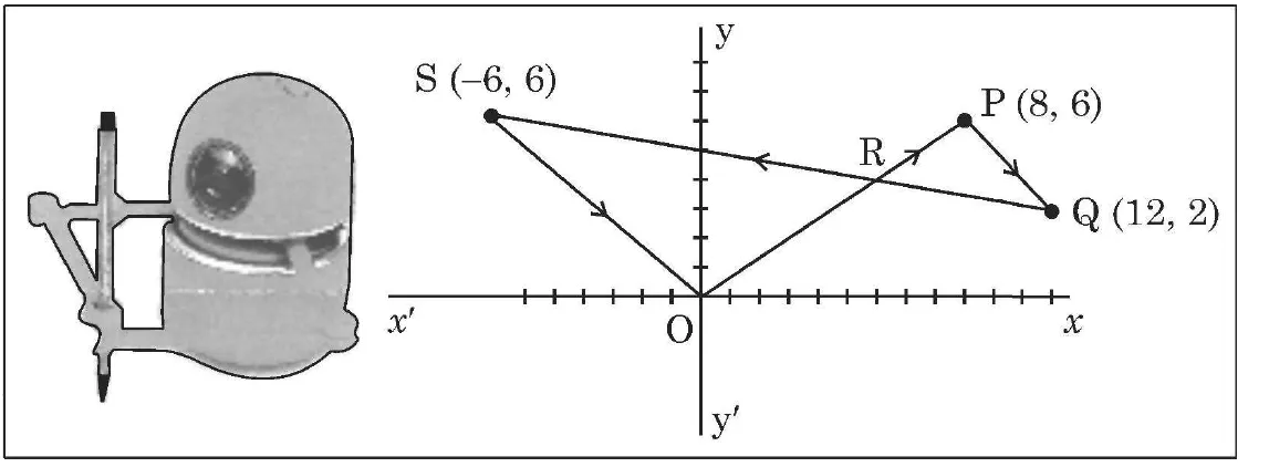 A photo of a small painting robot and a graph with axes. The robot’s path goes from the origin O to P(8, 6), then to Q(12, 2), then to S(−6, 6) and back to O, with the point R marked on OP.