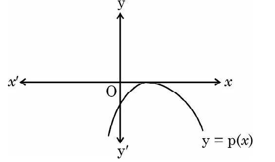 A coordinate graph with a curve that opens downward, like an upside-down U, whose highest point touches the x-axis just to the right of the origin.