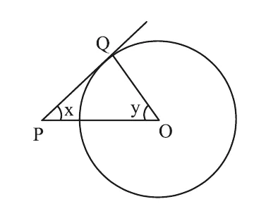 A circle with centre O on the right and a point P on the left. The line PQ touches the circle at Q at the top left. The angle OPQ is marked x and the angle POQ is marked y.