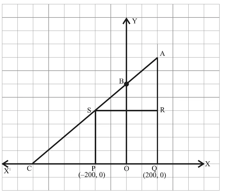 A right triangle AQC drawn on a grid with the right angle at Q. The origin O is the pole. The square PQRS stands inside the triangle with P at (−200, 0) and Q at (200, 0), R above Q and S above P, on the sloping side CA.