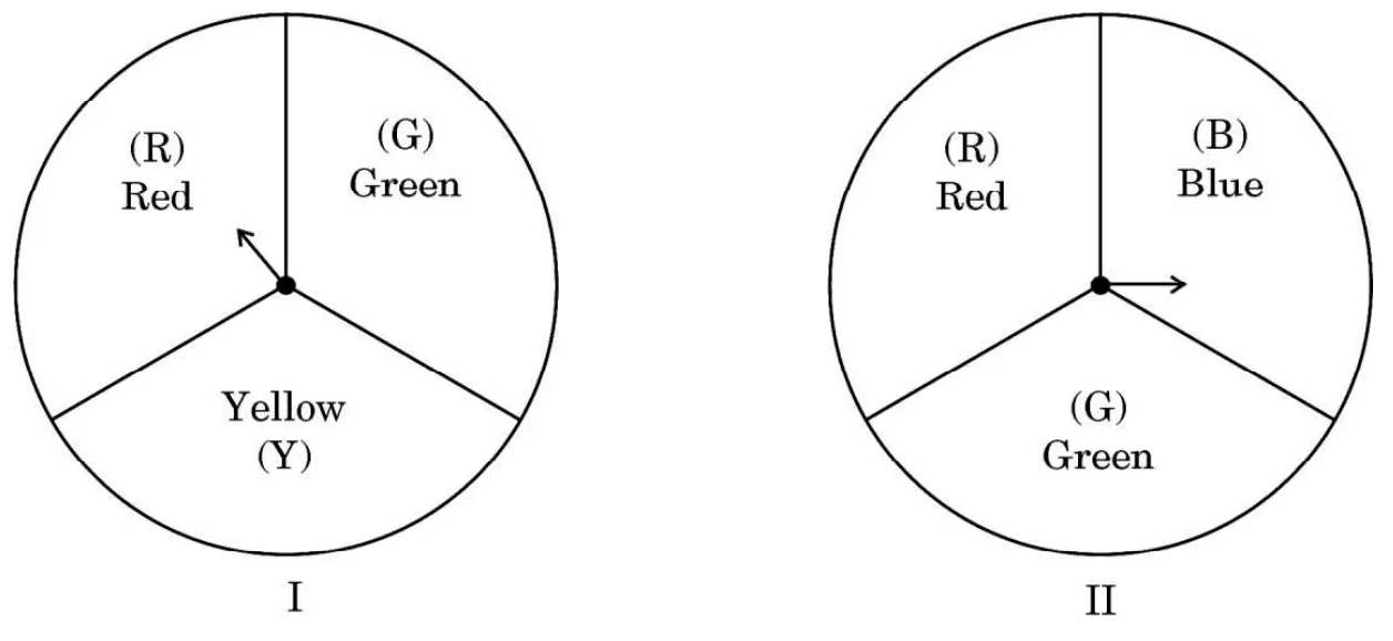 Two circular spinners. Spinner I is divided into three equal sectors: Red, Green and Yellow. Spinner II is divided into three equal sectors: Red, Blue and Green.