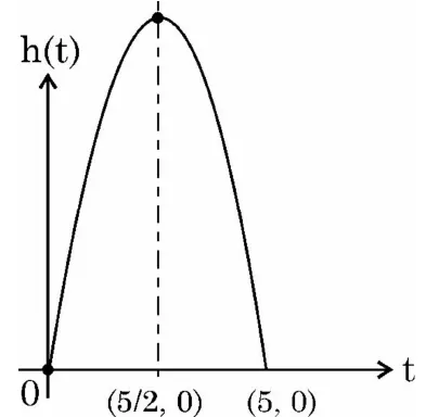 The graph of the height h against time t, an upside-down U-shaped curve starting at the origin, with its highest point above t equal to 5/2 and crossing the t-axis again at (5, 0).