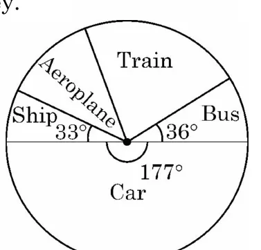 A pie chart divided into five sectors: Car with an angle of 177 degrees, Bus 36 degrees, Ship 33 degrees, and Train and Aeroplane for the rest.