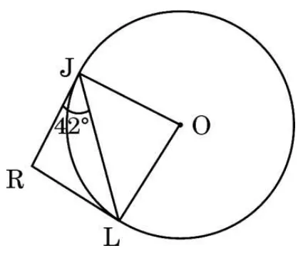 A circle with centre O on the right. Two tangents RJ and RL from the outside point R on the left touch the circle at J (above) and L (below). The chord JL and the radii OJ and OL are drawn, and the angle RJL is marked 42 degrees.