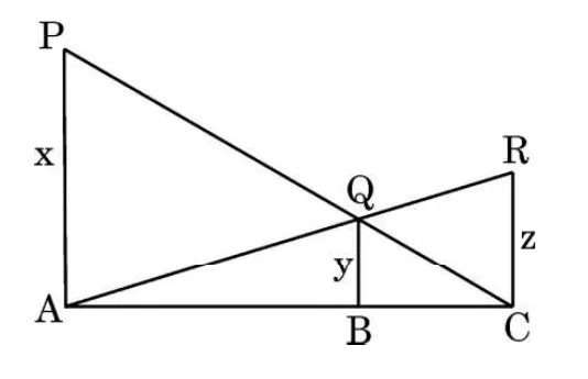Three vertical lines PA, QB and RC stand on the horizontal line AC, with lengths x, y and z. P is joined to C and A is joined to R, and they cross at Q.