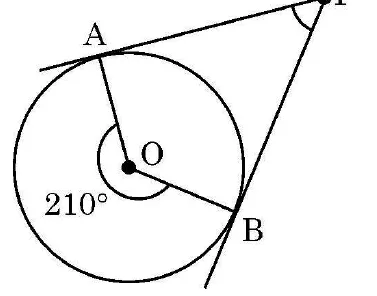 A circle with centre O and two tangents from the outside point P at the upper right, touching the circle at A and B. The angle at O on the reflex side, between OA and OB, is marked 210 degrees.
