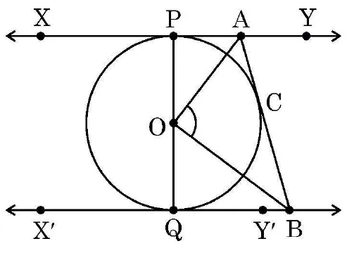 A circle with centre O between two parallel horizontal tangents XY and X dash Y dash, touching at P on top and Q at the bottom. A third tangent AB touches the circle at C, meeting the top tangent at A and the bottom tangent at B. OA and OB are joined.