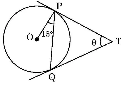 A circle with centre O and two tangents from T on the right, touching the circle at P above and Q below. The chord PQ is drawn, and the angle OPQ is marked 15 degrees.