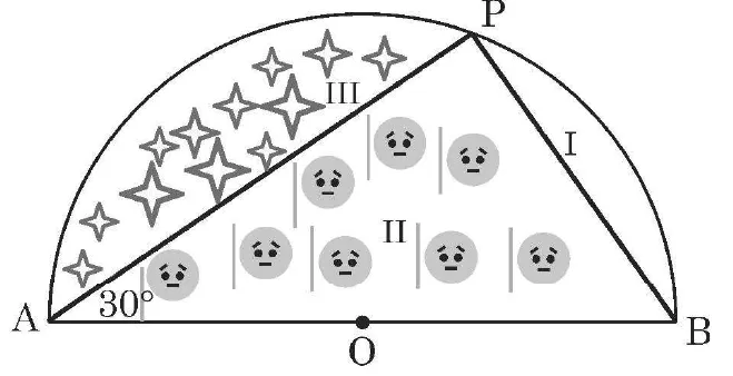 A semicircular farmhouse with diameter AB through the centre O and a point P on the arc. P is joined to A and B, dividing the semicircle into region I near B, region II the triangle, and region III near A. The angle PAB is 30 degrees.