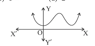 A curve that dips down and rises twice like the letter W, drawn entirely above the x-axis, with the origin O marked and X, X prime, Y and Y prime labelled.
