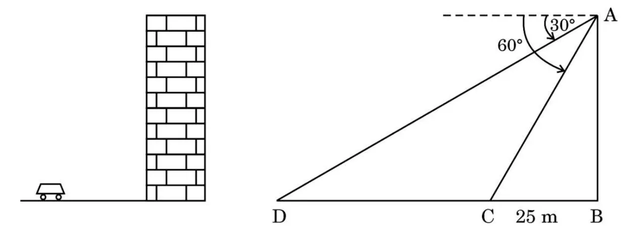On the left, a brick building with a toy car on the ground. On the right, the geometry: the observer A at the top of the building, the building foot B, and two car positions D (angle of depression 30 degrees) and C (60 degrees), with C 25 m from B.