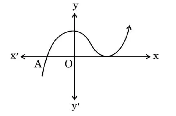 A curve that crosses the x-axis at the point A on the left, rises to a peak above the axis, comes down and just touches the x-axis on the right, then rises again. The origin O and the axes are marked.