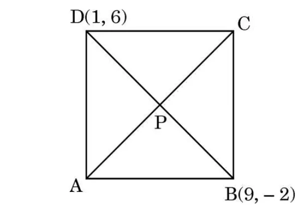 A square ABCD with D at the top left marked D(1, 6) and B at the bottom right marked B(9, minus 2). The diagonals AC and BD cross at the centre P.