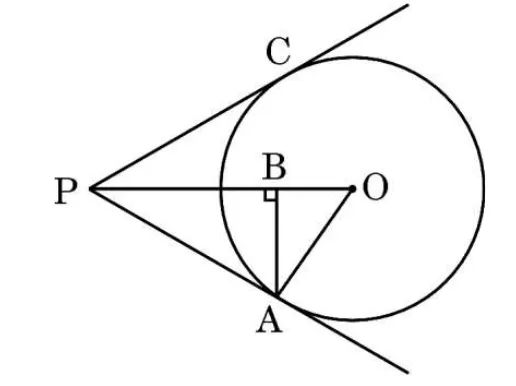 A circle with centre O on the right. A tangent PA touches it at A at the bottom, and C is another point where the line from P touches at the top. The line PO is drawn and B is the point on it where AB meets it at a right angle.