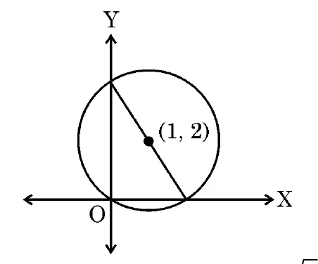 A circle centred at the point 1 comma 2, passing through the origin O. A line through the centre meets the circle at a point on the y-axis and a point on the x-axis, forming a diameter.