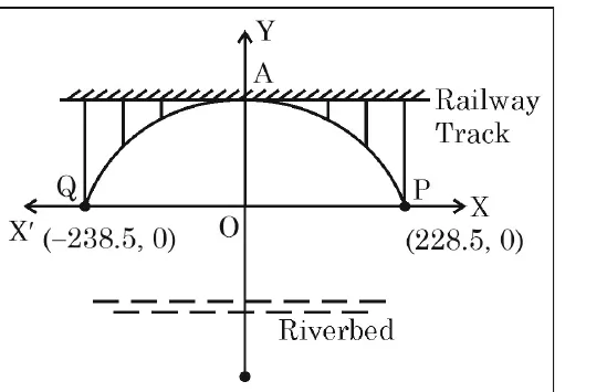 The parabolic arch of a railway bridge drawn on axes. A is the top of the arch on the y-axis under the railway track, Q is the left foot at minus 238.5 comma 0 and P is the right foot at 228.5 comma 0, with the riverbed far below the origin.