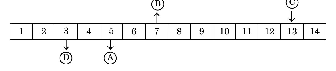 A pH scale from 1 to 14. Solution D is marked at pH 3, A at pH 5, B at pH 7 and C at pH 13.