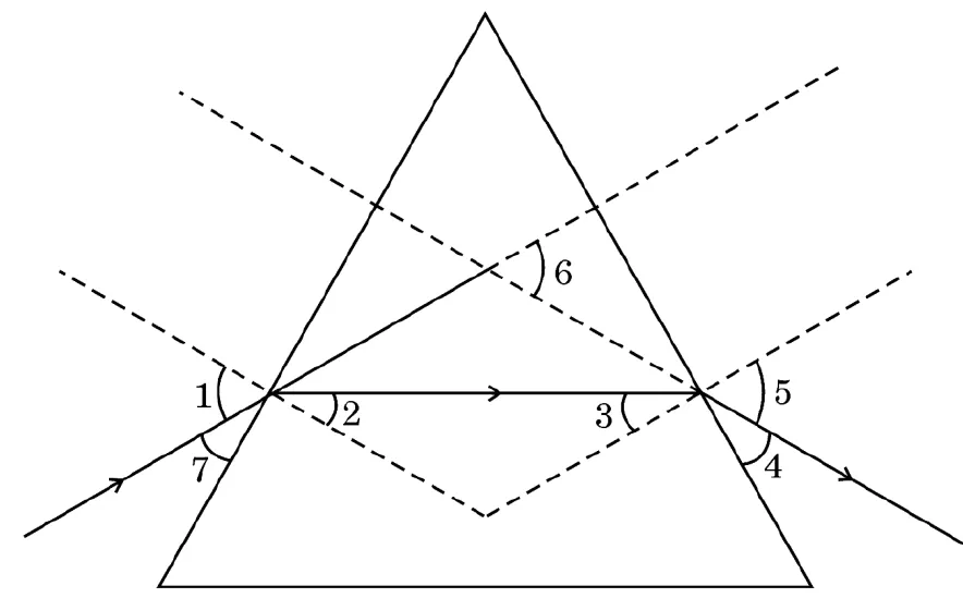 A ray of light passing through a glass prism, with normals drawn as dashed lines at both faces. The angles are numbered 1 to 7. Angle 1 is between the incident ray and the normal, angle 6 is between the extended incident ray and the emergent ray.