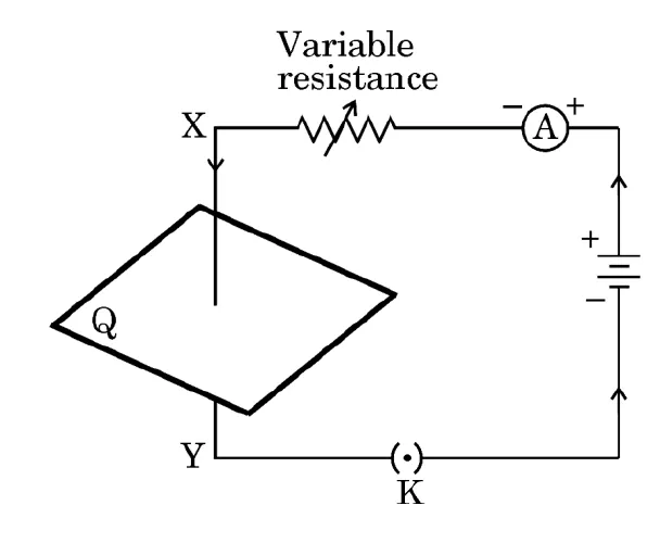 A circuit with a variable resistance, an ammeter, a battery and a key K. A straight conductor XY passes vertically through the middle of a square cardboard Q. Current flows from X down to Y.