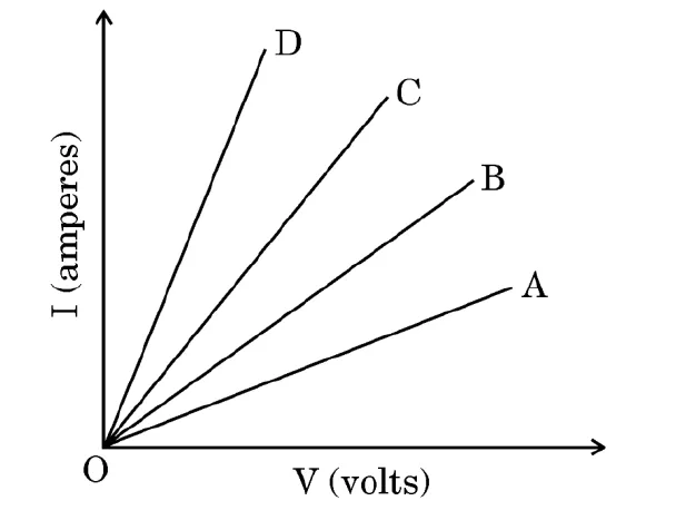 A circuit with an ammeter, a battery of four cells, a key K and a voltmeter across the gap XY. Beside it, a graph of current I in amperes against voltage V in volts with four straight lines through the origin labelled A, B, C and D; D is the steepest and A is the least steep.