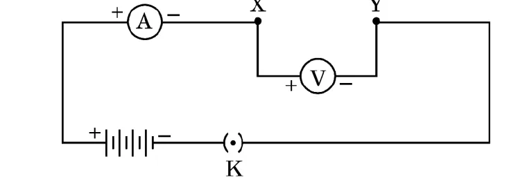 The circuit: an ammeter in series with a battery of four cells and a key K, with a voltmeter connected across the gap XY.
