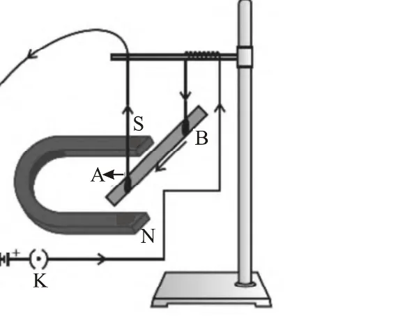 A set-up with a horseshoe magnet and a metal rod AB hung on two wires from a stand, connected to a battery and a key K. The north pole N and south pole S of the magnet are marked.