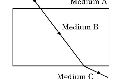 A rectangle split into media A at the top, B in the middle and C at the bottom. A ray goes straight through A and B without bending, then at the boundary of B and C it bends away from the normal.