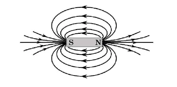 A bar magnet with its south pole S on the left and north pole N on the right, and closed magnetic field lines drawn around it.