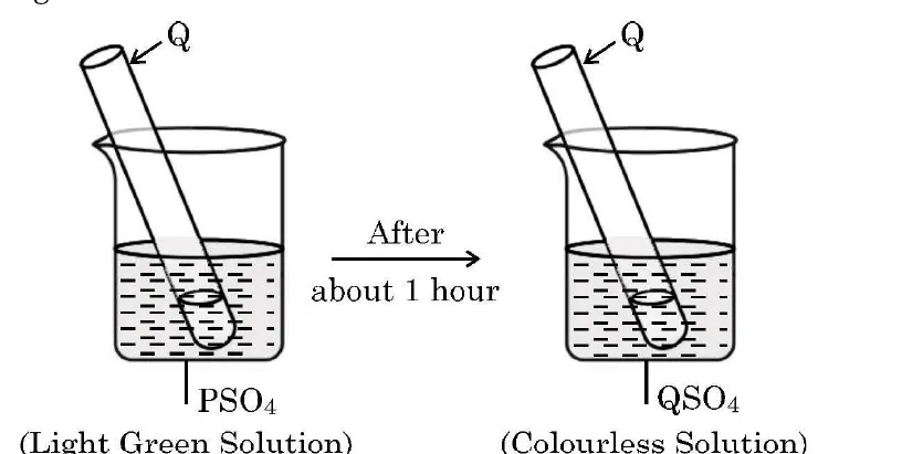 A beaker holding a light green solution of PSO4 with a rod of metal Q in it. After about 1 hour the solution is colourless QSO4.