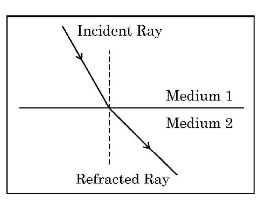 A ray of light falling from Medium 1 on the boundary with Medium 2 and bending away from the normal in Medium 2.